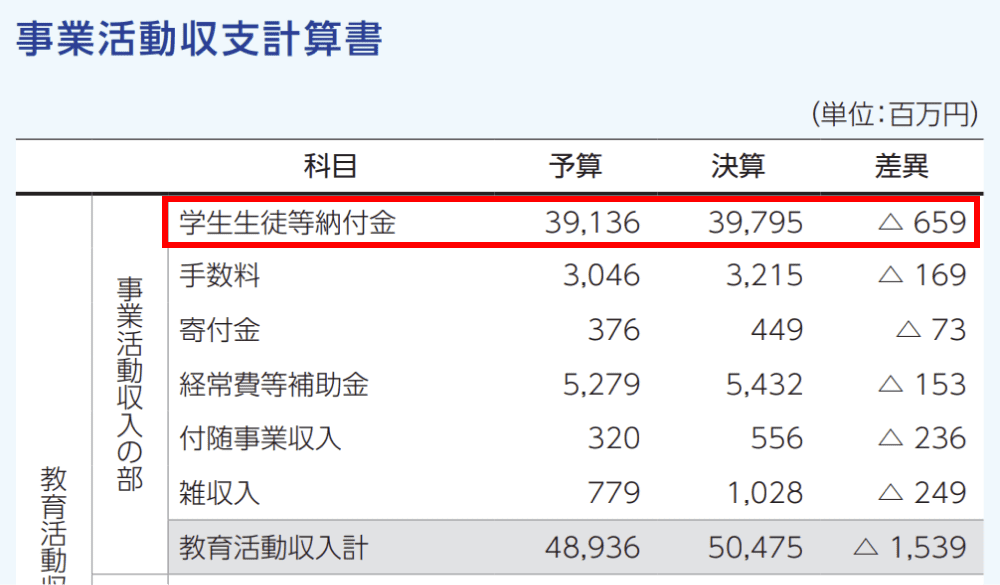 法政大学 2022年度 学生生徒等納付金