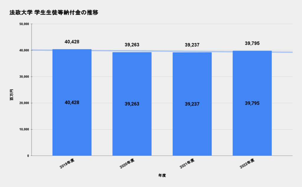 法政大学 学生生徒等納付金の推移