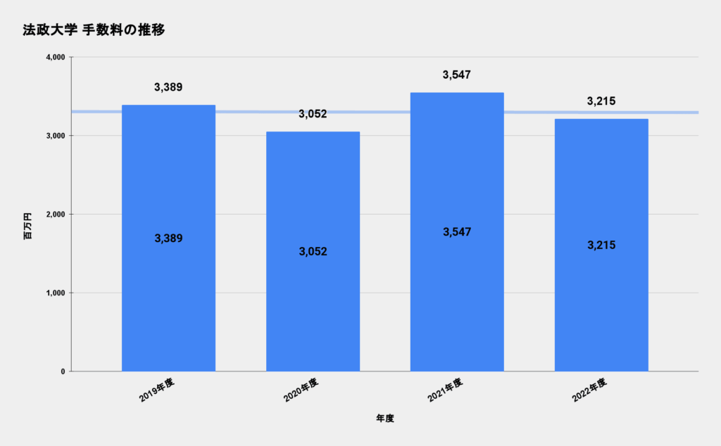 法政大学 手数料の推移