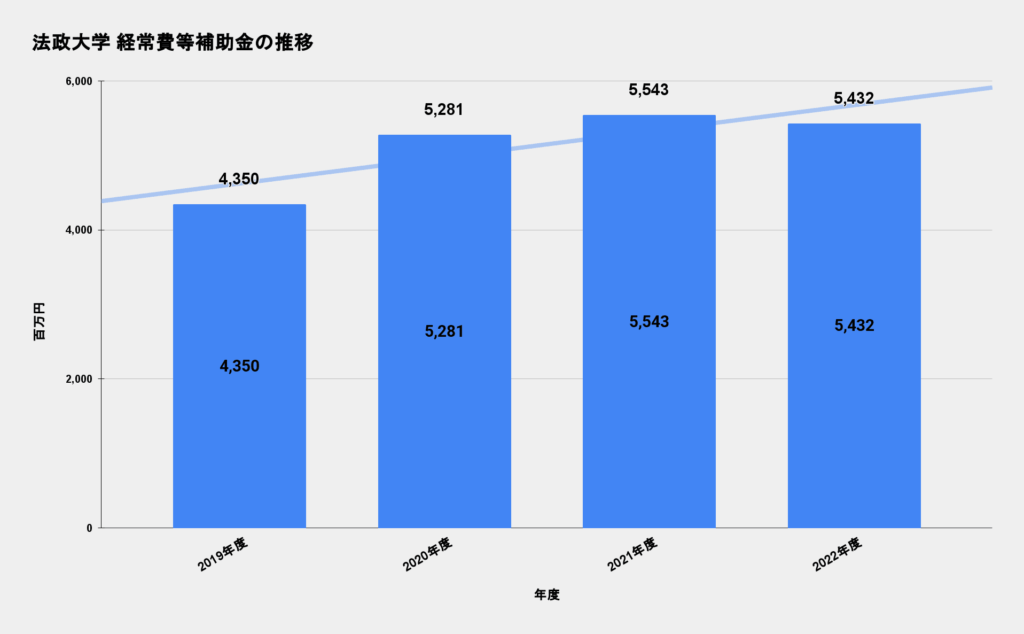 法政大学 経常費等補助金の推移