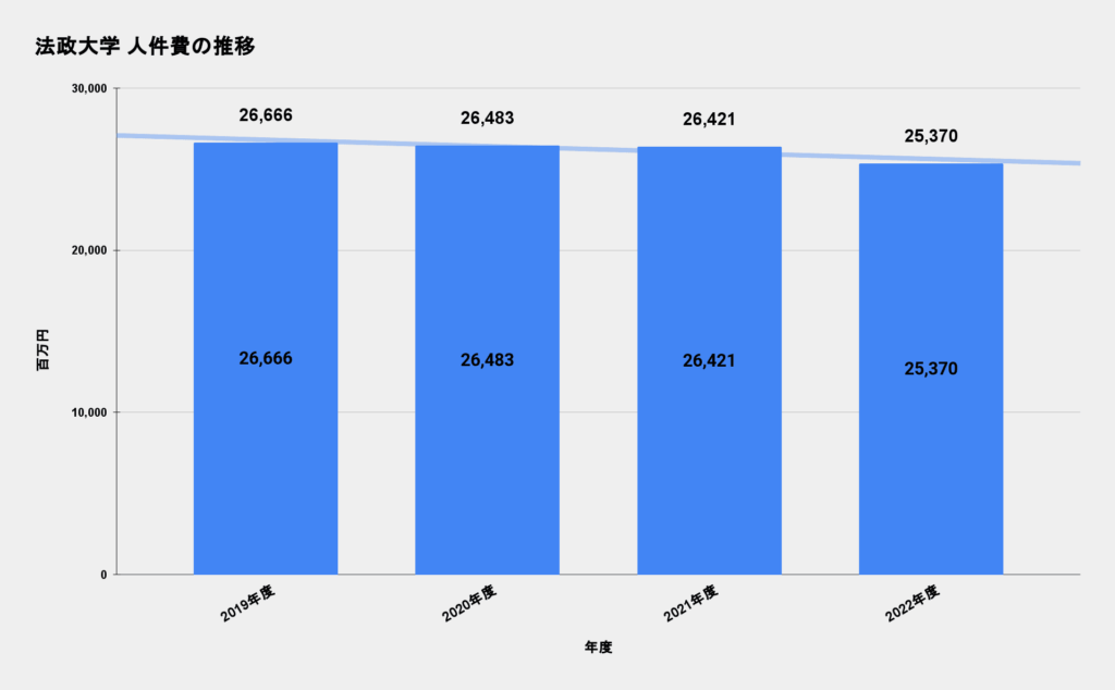 法政大学 人件費の推移