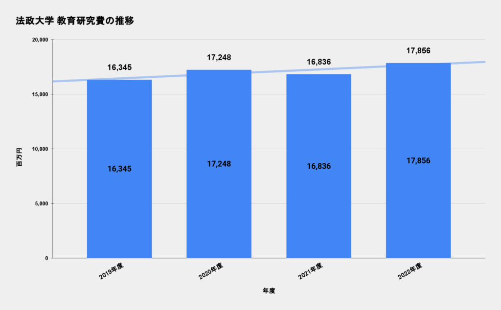 法政大学 教育研究費の推移