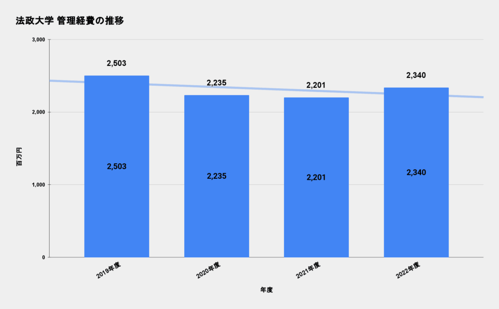 法政大学 管理経費の推移