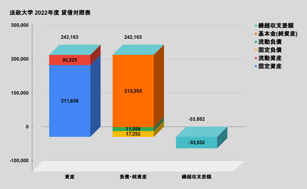 法政大学 貸借対照表グラフ