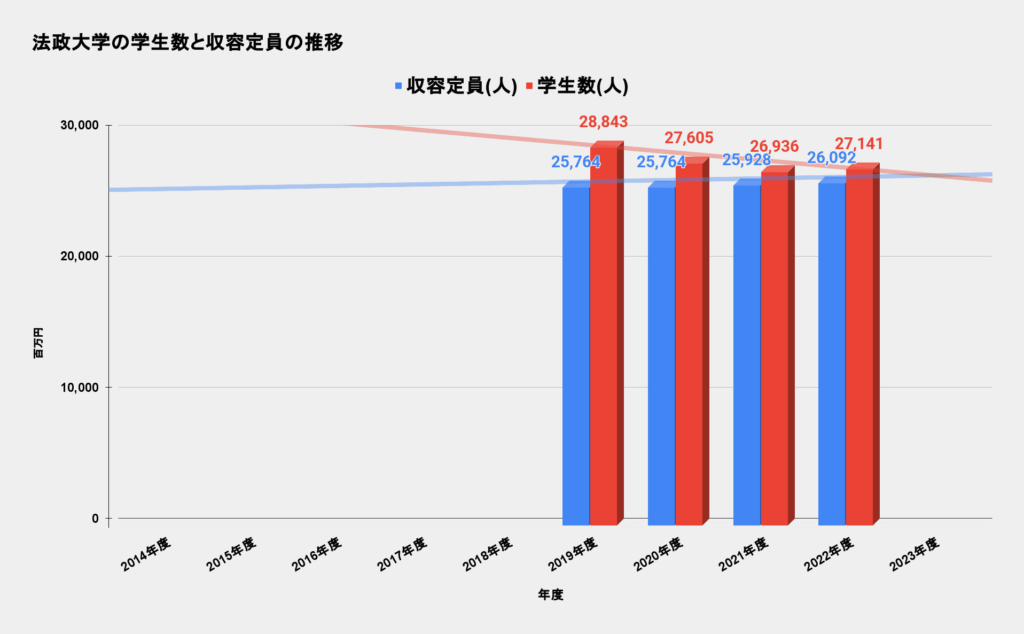 法政大学の学生数と収容定員の推移