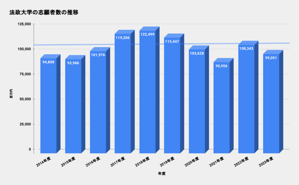 法政大学の志願者数の推移