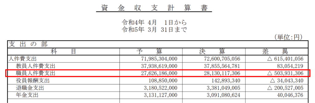 慶應義塾大学 事業報告書から分析した年収は？