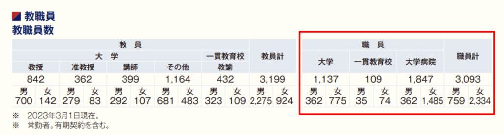 慶應義塾大学 職員数