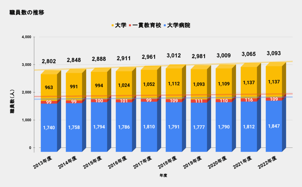 慶應義塾大学 専任職員の推移