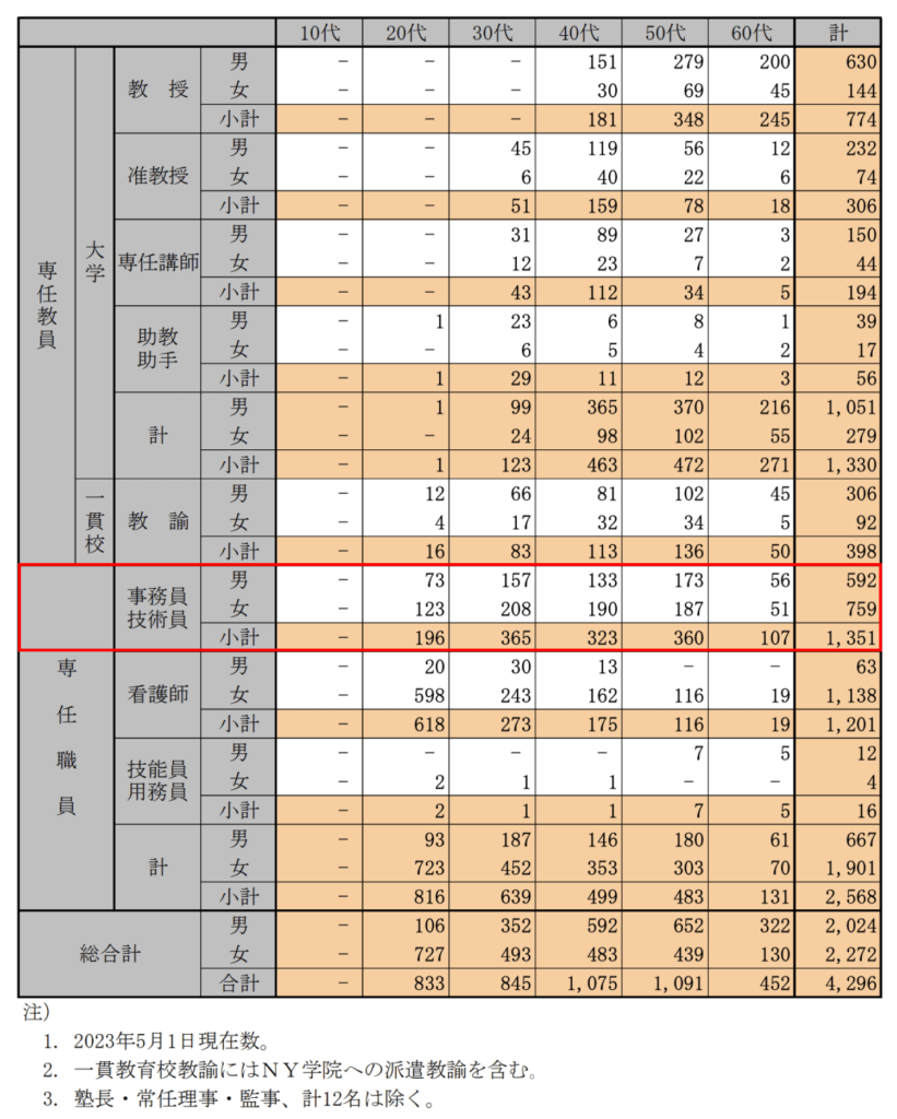 慶應義塾大学 職員数