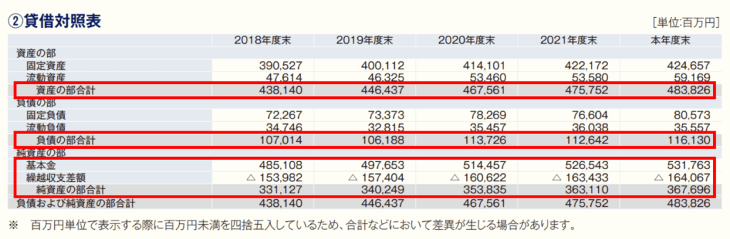 慶應義塾大学 貸借対照表