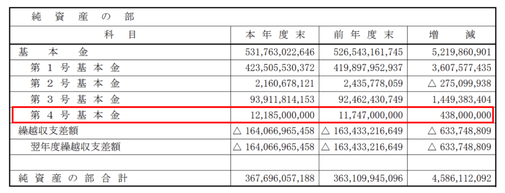 慶應義塾大学 2022年度 基本金組込総額