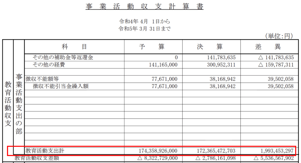 慶應義塾大学 2022年度 事業活動収支計算書