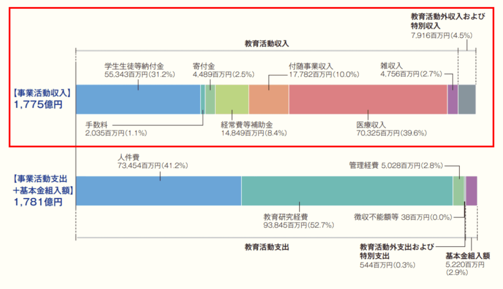 慶應義塾大学 収入源は？