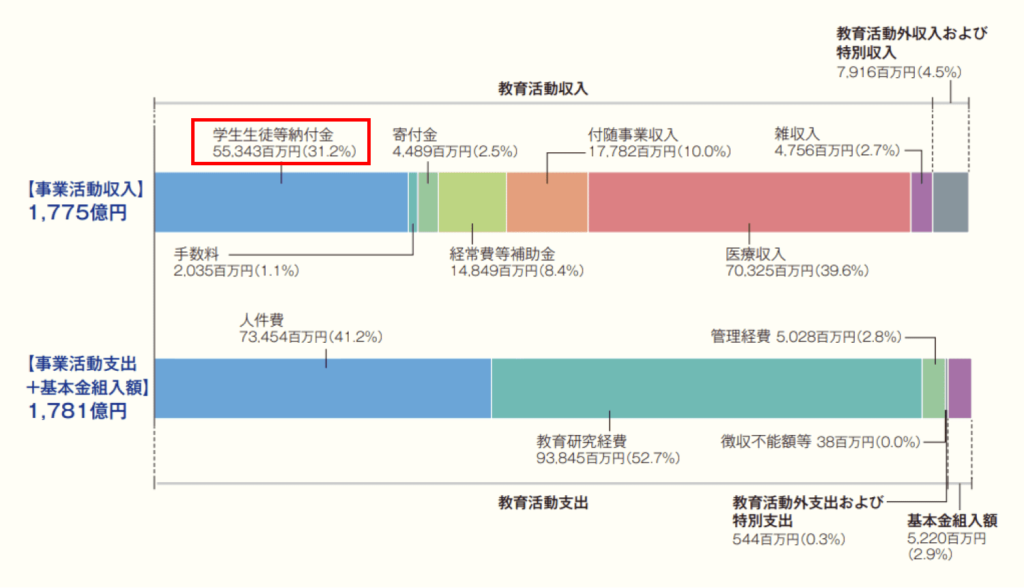 慶應義塾大学 学生生徒等納付金の推移は？