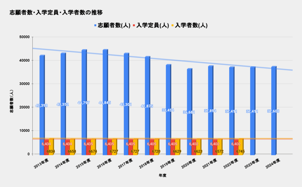 志願者数・入学定員・入学者数の推移