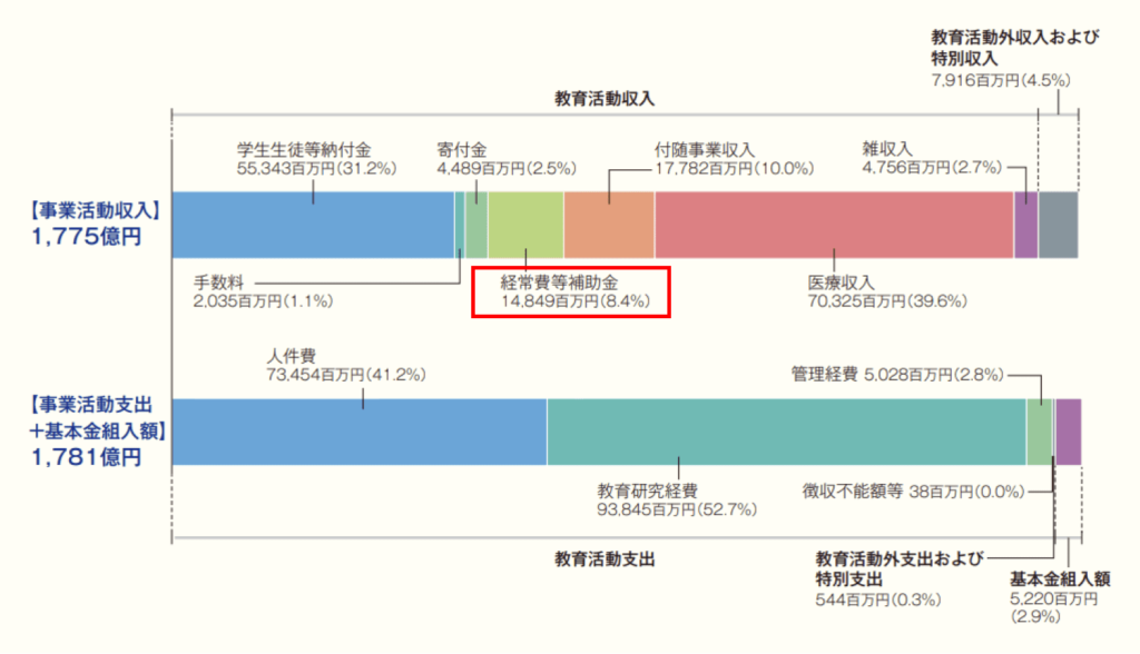 慶應義塾大学 経常費等補助金の推移は？