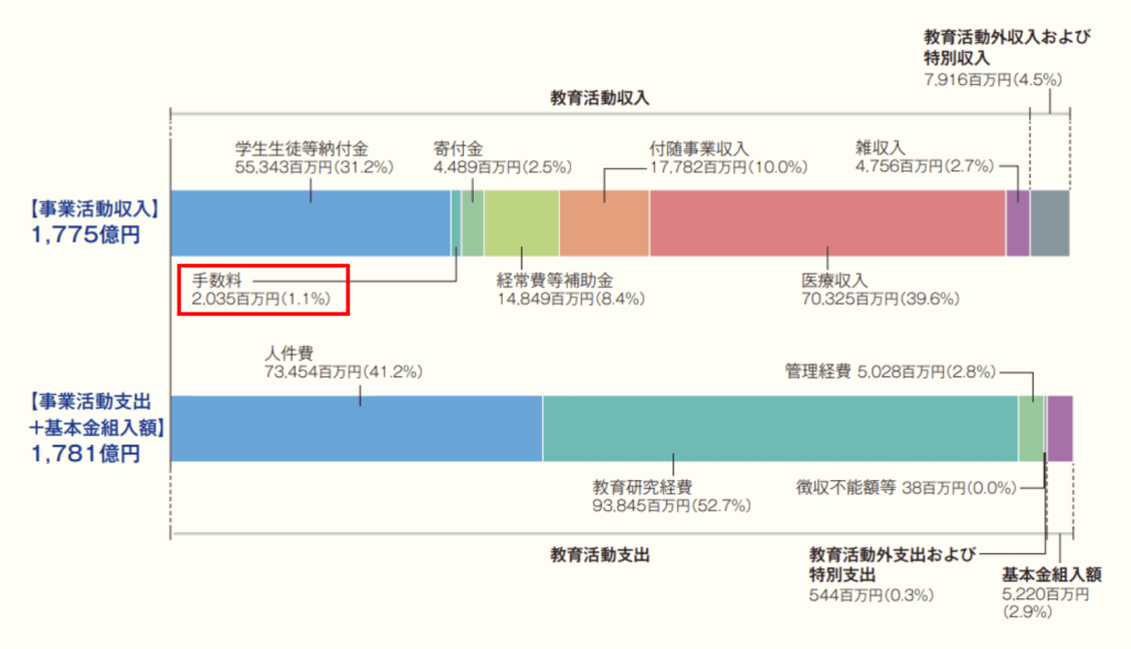 慶應義塾大学 手数料の推移は？