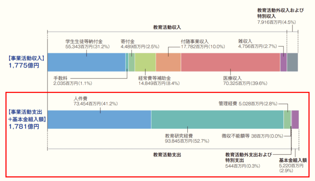 慶應義塾大学 支出は？