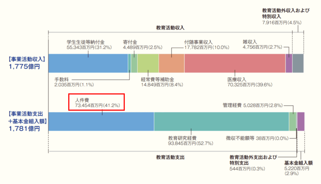 慶應義塾大学 人件費は？