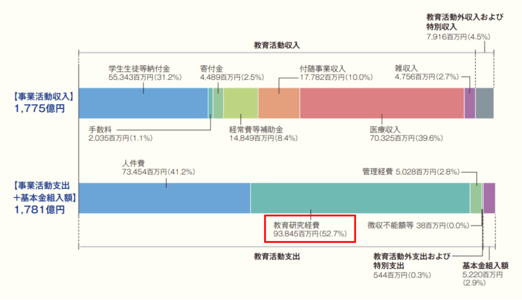 慶應義塾大学 教育研究費の推移は？