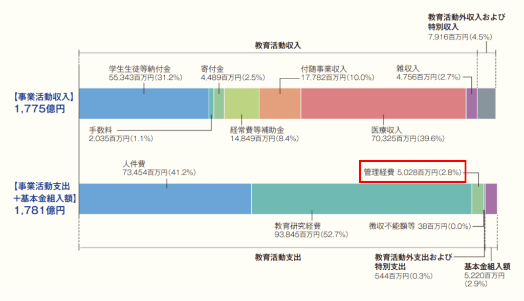 慶應義塾大学 管理経費の推移は？