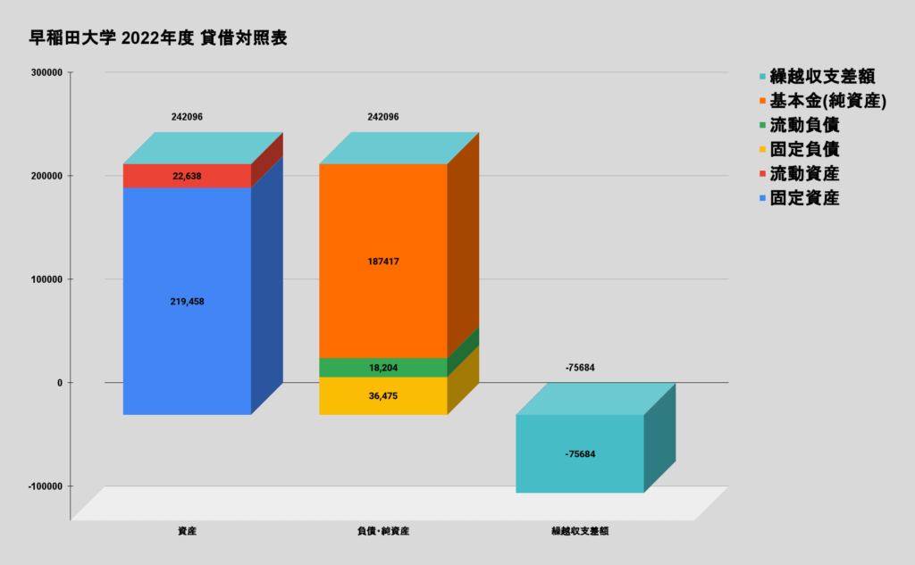 明治大学 2022年度 資産・負債・純資産（基本金）・繰越収支差額の状況