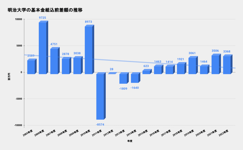 明治大学の基本金組込前差額の推移