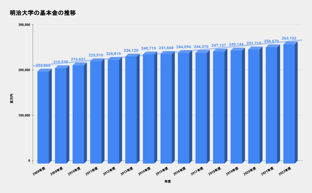 明治大学の基本金推移