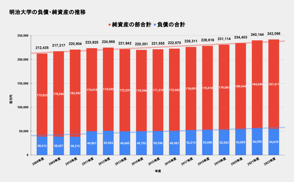 明治大学の負債・純資産の推移