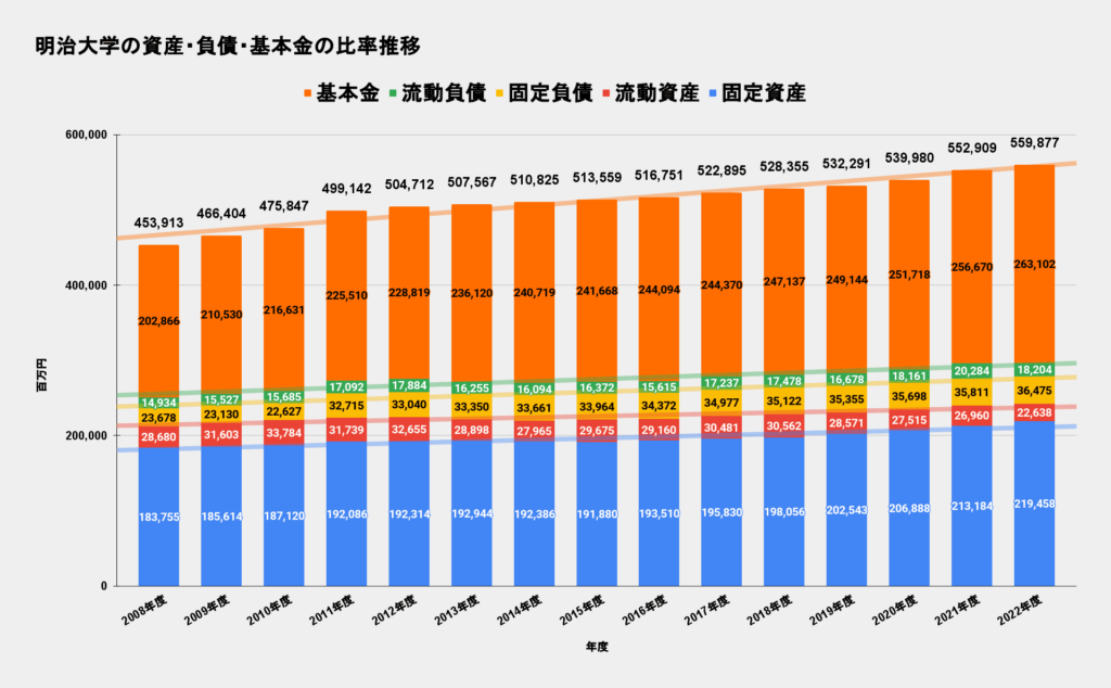 明治大学の資産・負債・基本金の比率推移